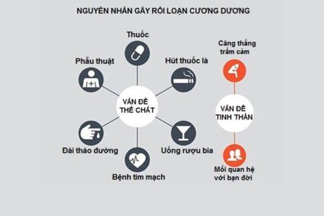 Chữa rối loạn cương dương bằng cách nào?